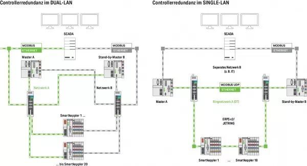 LIBRARY CONTROLLER REDUNDANCY MASTER