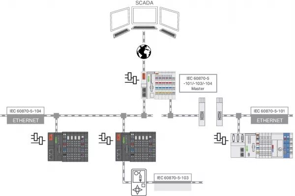 LICENCE RUNTIME 300 - T�L�CONTR�LE - MA�TRE CEI 60870