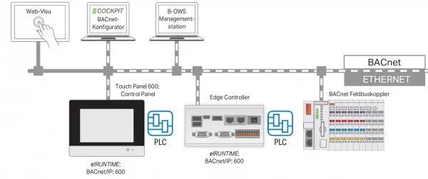 LICENCE RUNTIME 600 - BACNET/IP (ILLIMIT�E)